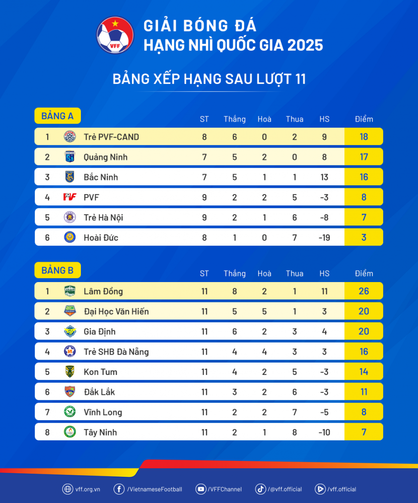 Vừa chia tay cựu HLV U23 Việt Nam, đội đại gia hạng Nhì thắng đậm 646609