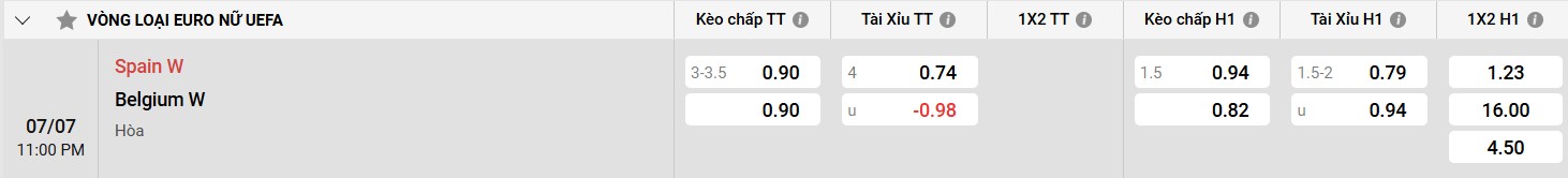 Phong độ gần đây của Tây Ban Nha W