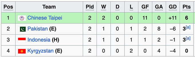 Phong Độ Của ĐT Nữ Indonesia