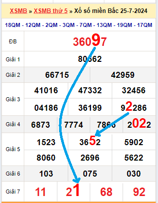 Tổng hợp soi cầu miền Bắc