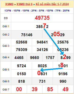 Tổng quan về kết quả xổ số ngày 06/07/2024
