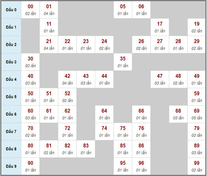 Các chốt số và dự đoán cho miền Bắc