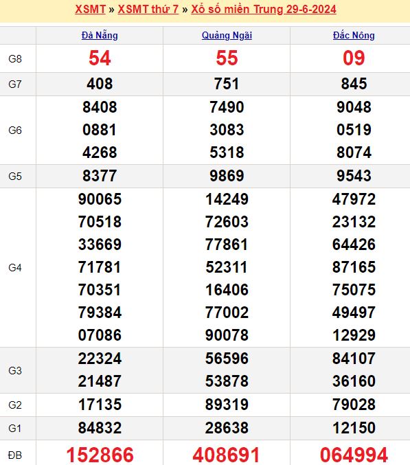 Dự đoán kết quả xổ số miền Trung