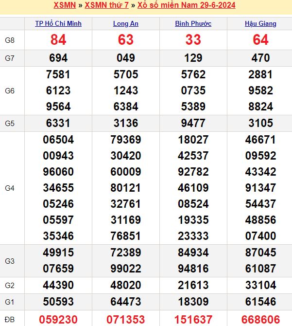 Những con số tiềm năng cho miền Nam