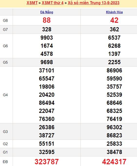 Dự đoán kqxs miền Trung