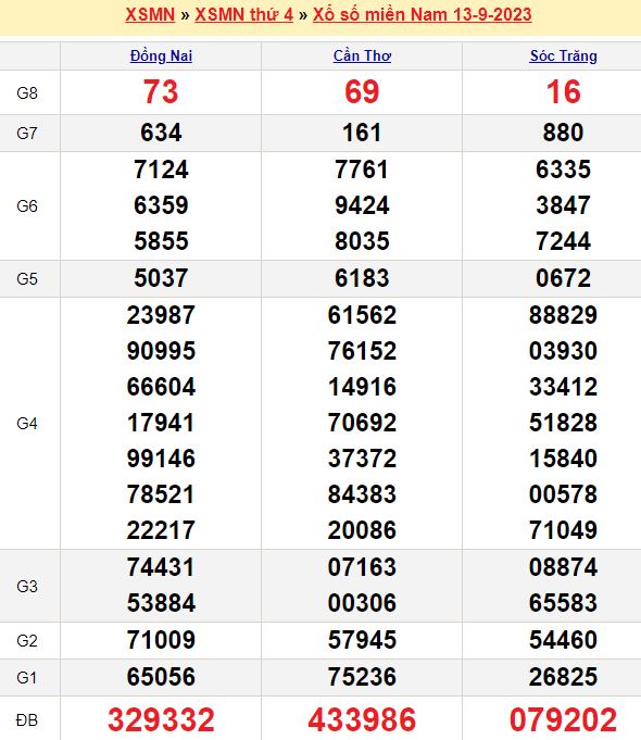 Soi cầu miền Nam