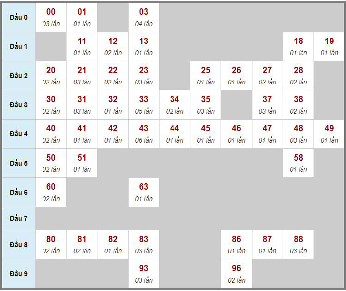 Chốt số đầu đuôi