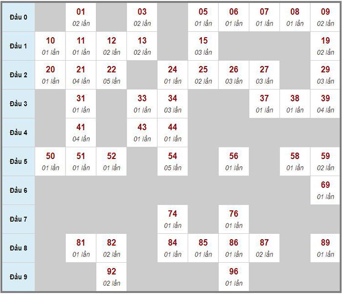 Chốt Số Đầu Đuôi ĐB