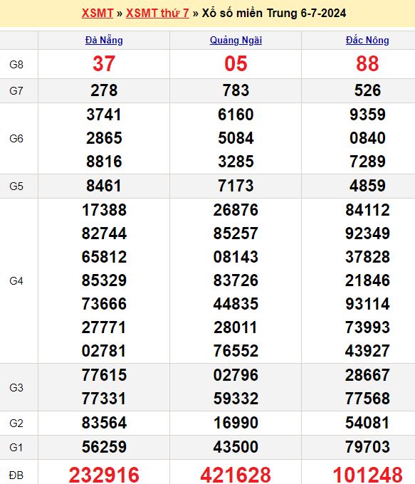 Dự Đoán Kết Quả Xổ Số Miền Trung