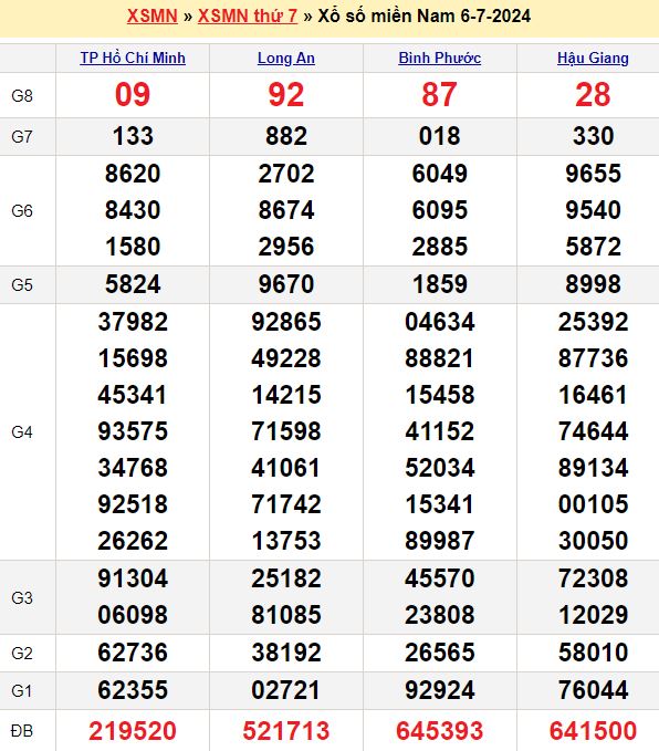 Dự Đoán Kết Quả Xổ Số Miền Nam